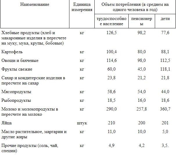 Предлагаемые продукты питания, входящие в состав потребительской корзины, рассчитаны на год на одного индивидуального участника определенной группы населения.