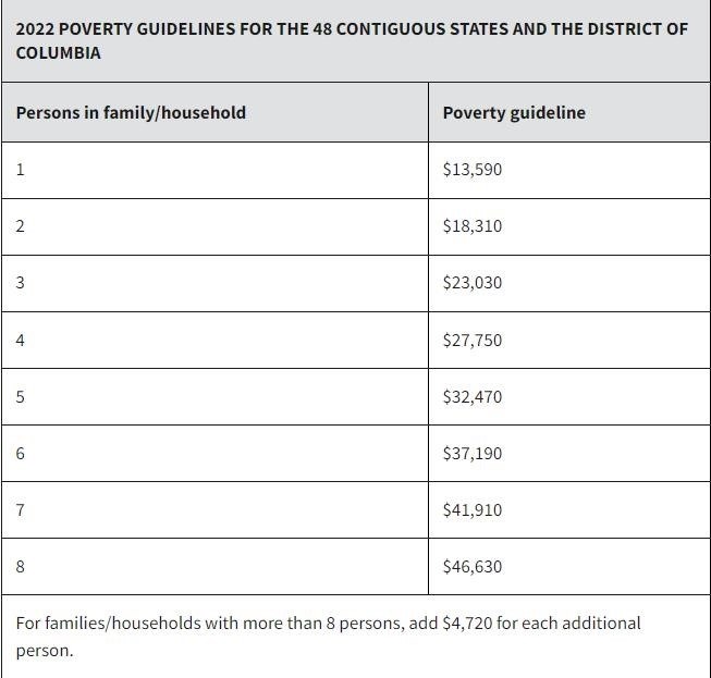 В 2022 году будут установлены новые федеральные уровни бедности для семей, учитывающих количество членов в домохозяйстве.