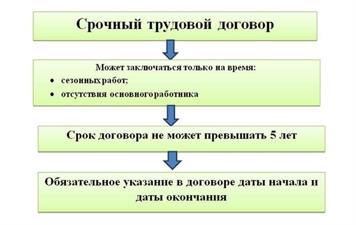 Нормы приема на службу в соответствии с временным трудовым соглашением.