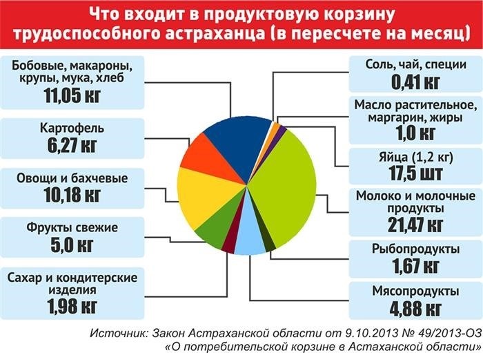 Астраханская область радует своих жителей и гостей разнообразием продуктовых корзин для потребителей.