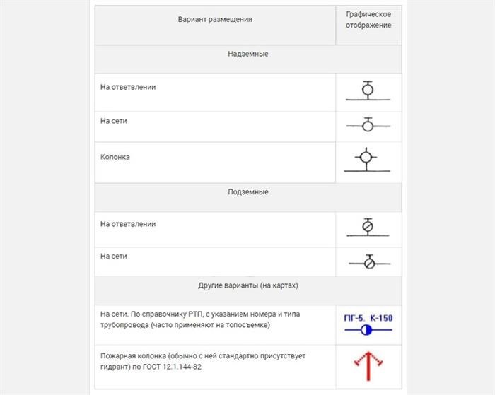 Пометка точек доступа к водоснабжению на схемах и географических картах.