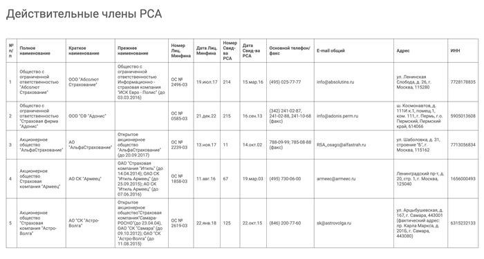 Список страховщиков подвержен изменениям: некоторым компаниям предоставляется возможность продажи ОСАГО, в то время как другие могут быть исключены из него. Рекомендуется проверить, включен ли ваш страховщик в списке перед приобретением полиса.